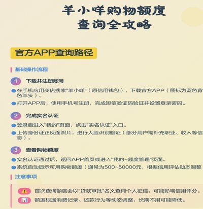 羊小咩的购物额度怎么刷出来